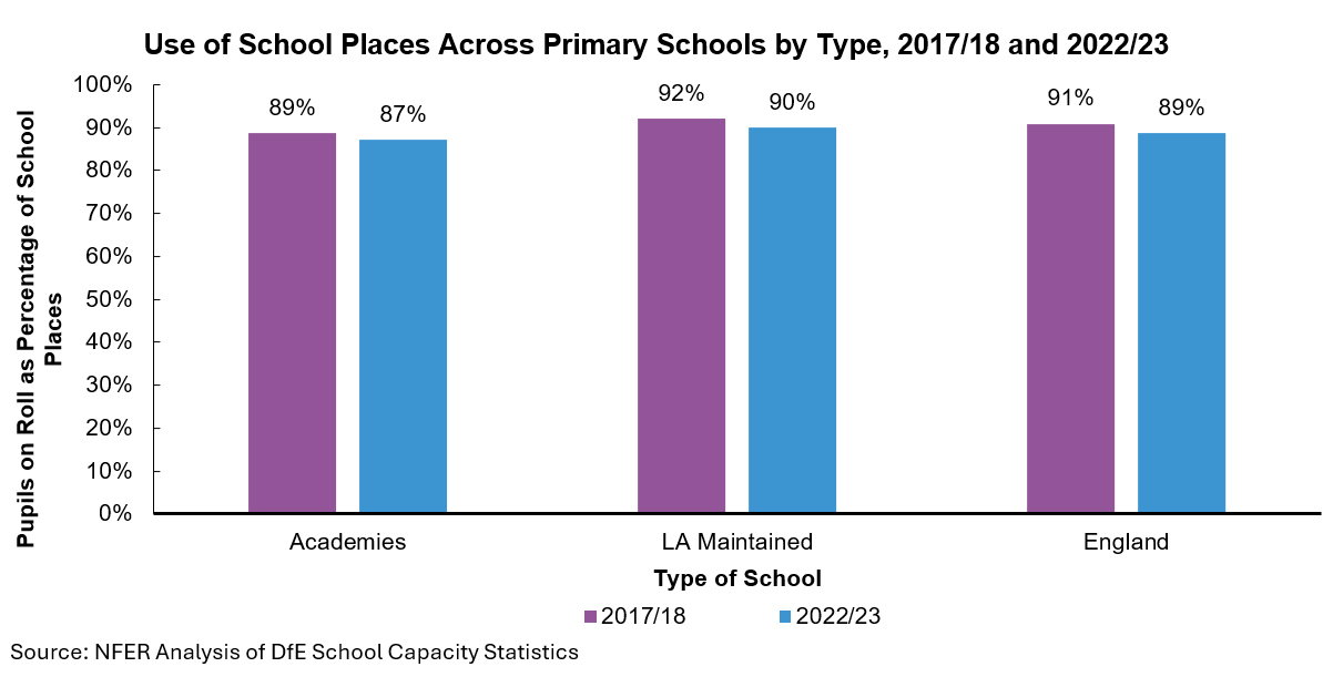 Use of School Places Across Primary Schools by Type, 2017/18 and 2022/23.