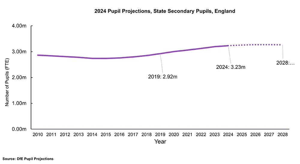 Graph highlighting the confirmed and estimated state secondary pupil numbers between 2010 and 2028, based on DfE pupil projections.