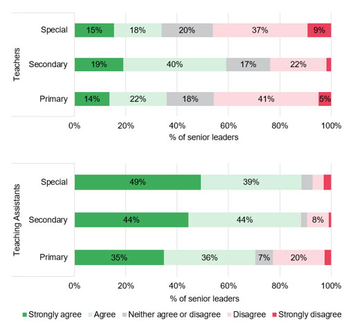 Graph highlighting the proportion of senior leaders who agree or disagree that teachers and TAs are leaving the school because they can earn more in another job.