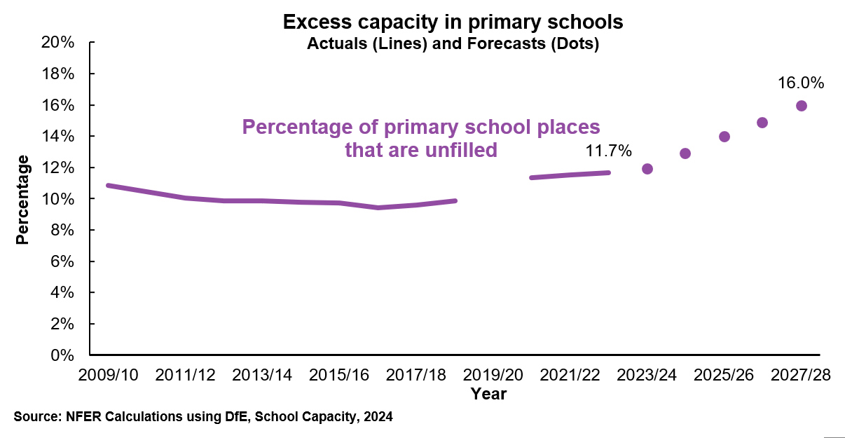 Graph highlighting the number of and forecasted number of primary school places that have been or will be unfilled between the 2009/10 and 2027/28 academic years.