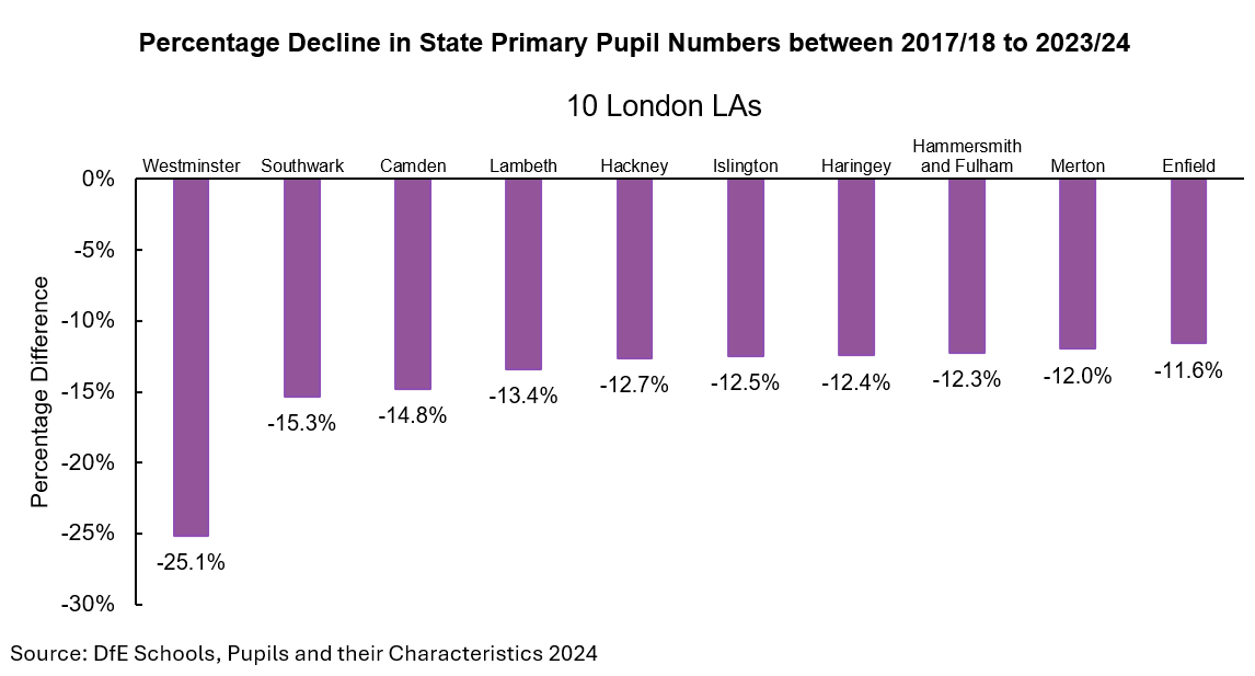 Percentage Decline in State Primary Pupil Numbers between 2017/18 to 2023/24
