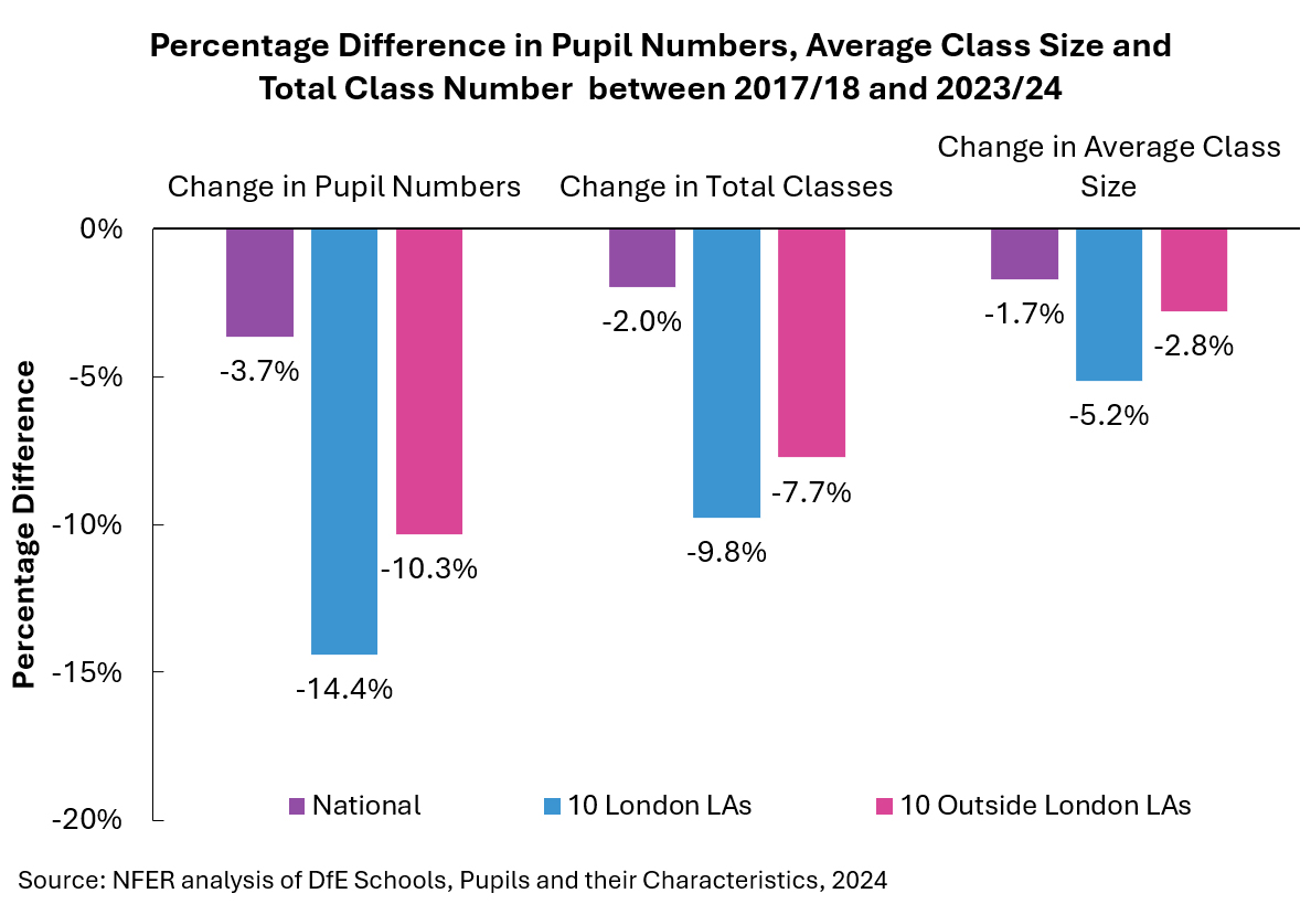 Percentage Difference in Pupil Numbers, Average Class Size and Total Class Number between 2017/18 and 2023/24.