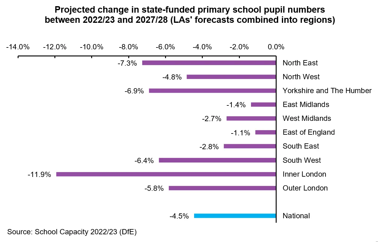 Graph highlighting the projected change in state-funded primary school numbers between the 2022/23 and 2027/28 academic years (LAs' forecasts combined into regions.