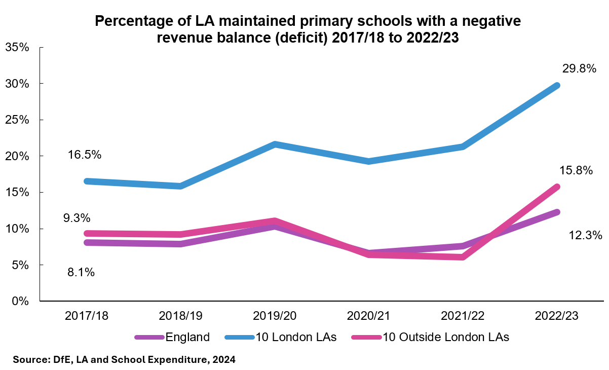 Percentage of LA maintained primary schools with a negative revenue balance (deficit) 2017/18 to 2022/23.