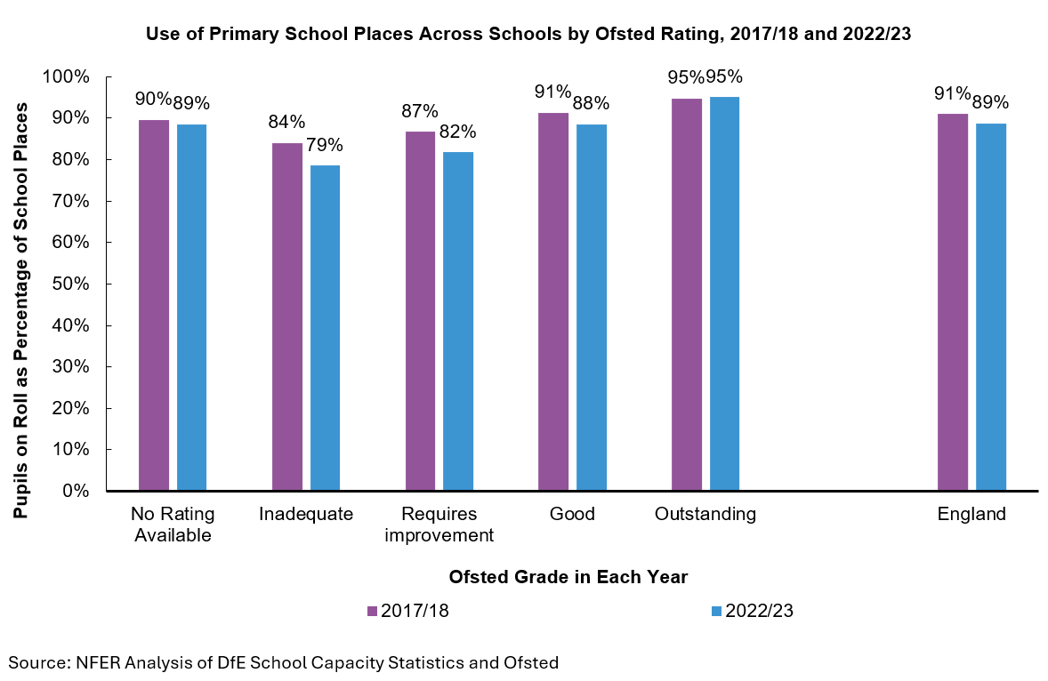 Use of Primary School Places Across Schools by Ofsted Rating, 2017/18 and 2022/23.