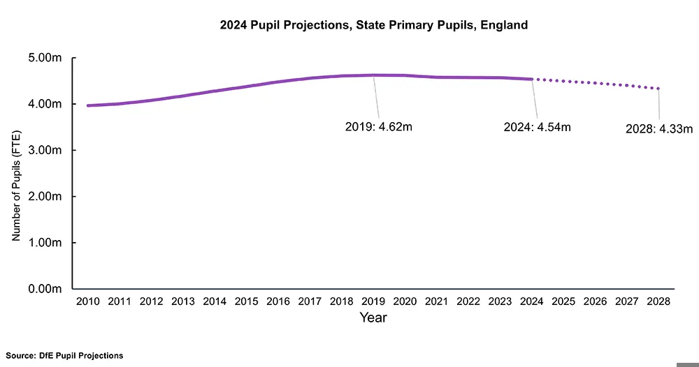 Graph highlighting the confirmed and estimated state primary pupil numbers between 2010 and 2028, based on DfE pupil projections.