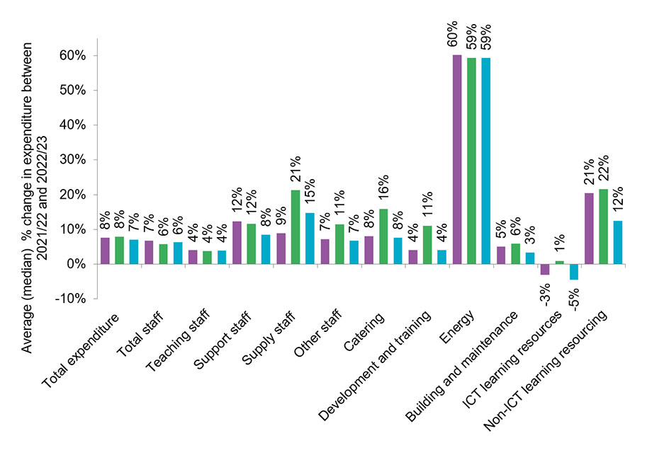 Graph highlighting in change in expenditure per pupil between 2021/22 and 2022/23.