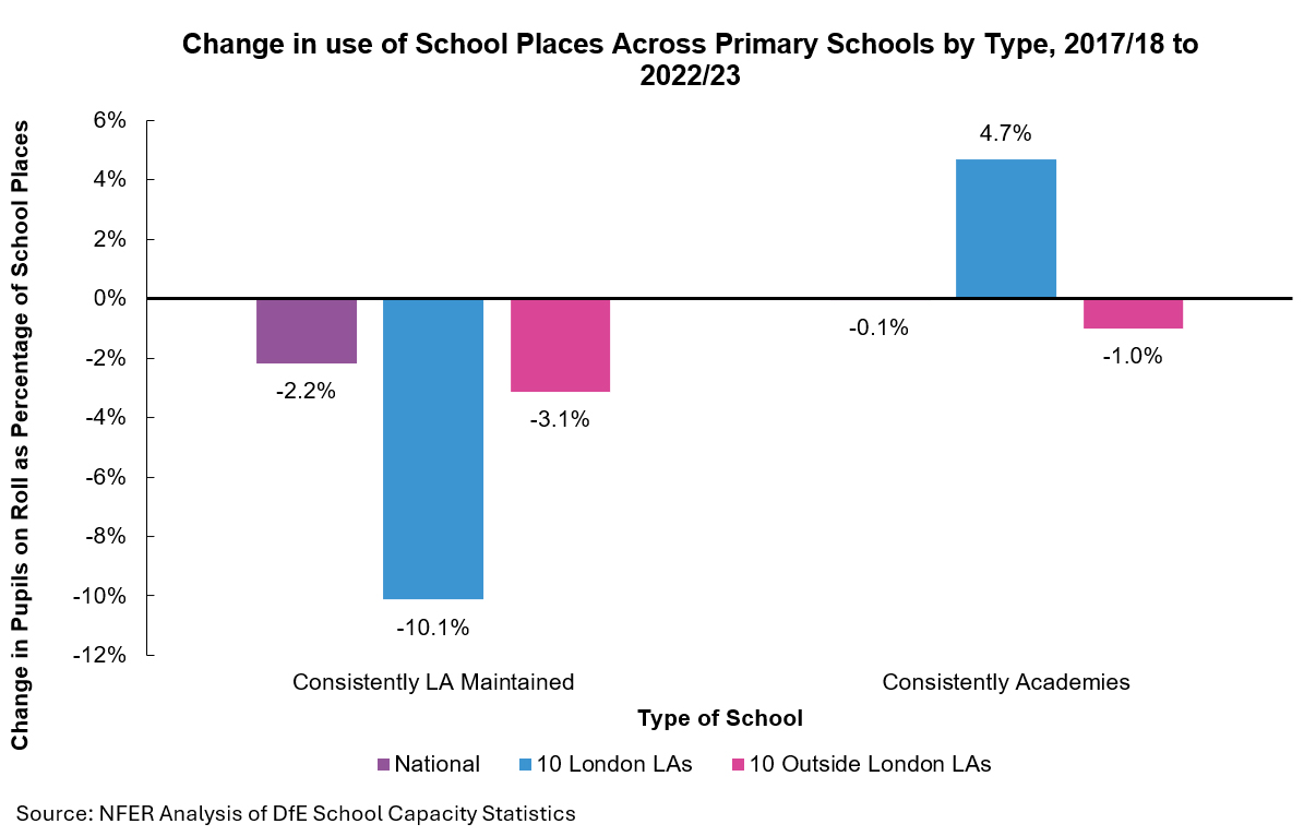 Change in use of School Places Across Primary Schools by Type, 2017/18 to 2022/23.