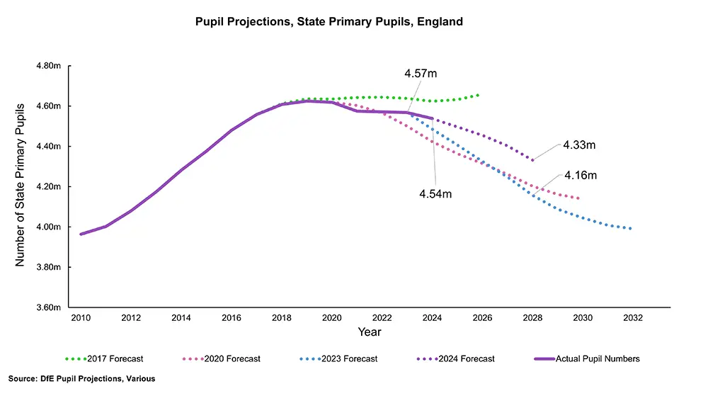 Graph highlighting the total number of state primary pupils between 2010 and 2024 and a range of different projections for the number of state primary pupils.