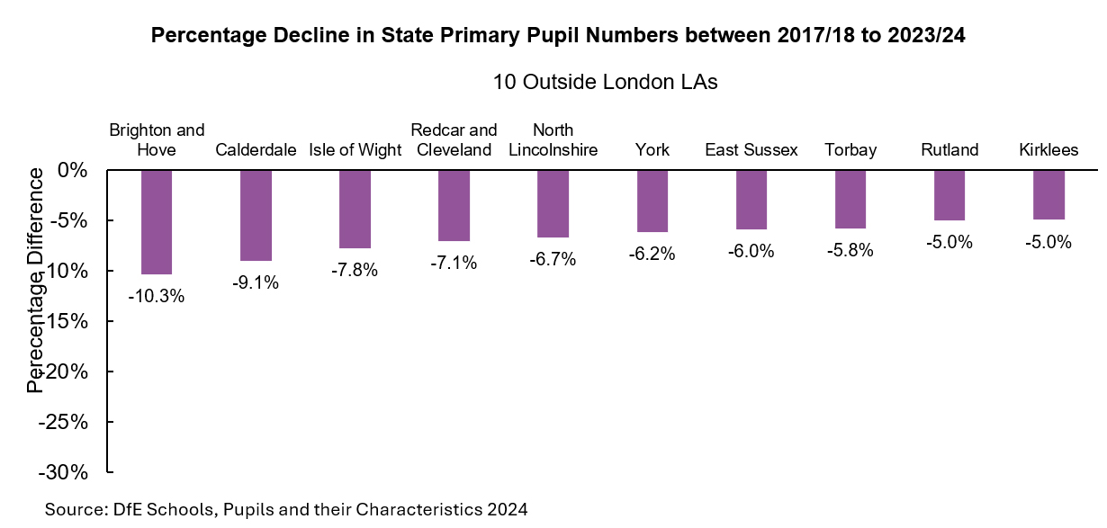 Percentage Decline in State Primary Pupil Numbers between 2017/18 to 2023/24.