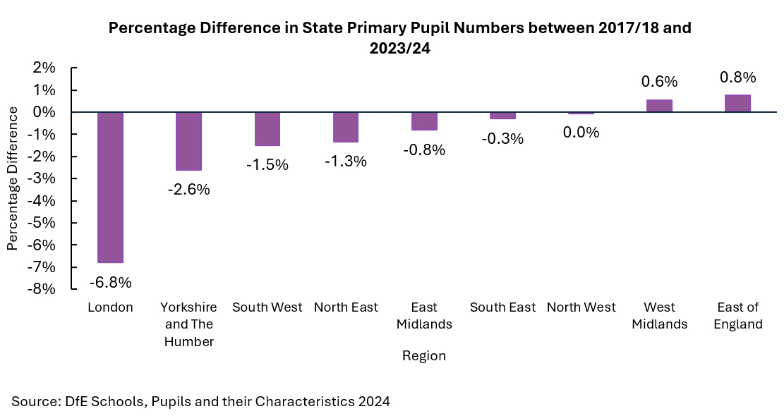 Percentage Difference in State Primary Pupil Numbers between 2017/18 and 2023/24.