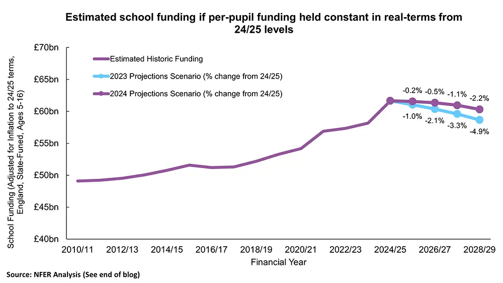 Graph highlighting the estimated levels of school funding if per-pupil funding was held constant in real terms from 2024/25 levels.